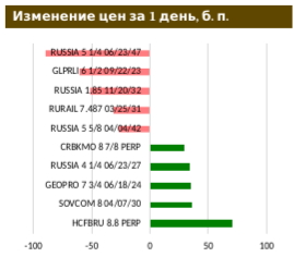 Сектор российских еврооблигаций: 5-летняя CDS снизилась ниже отметки 200 б. п.